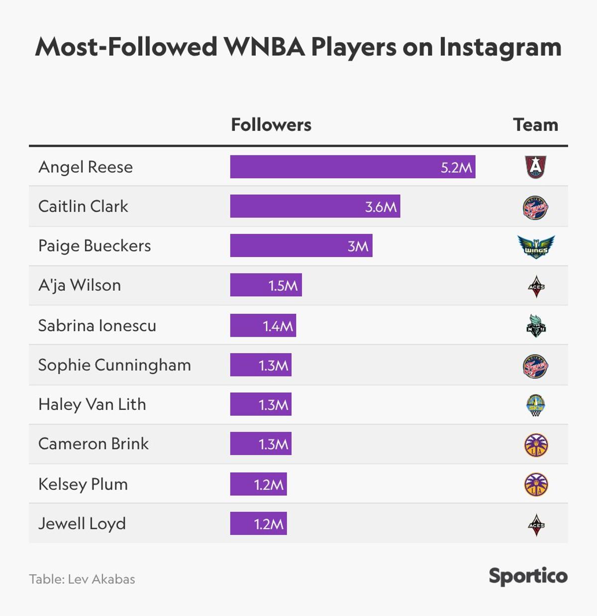 Angel Reese Leads WNBA in Instagram Followers