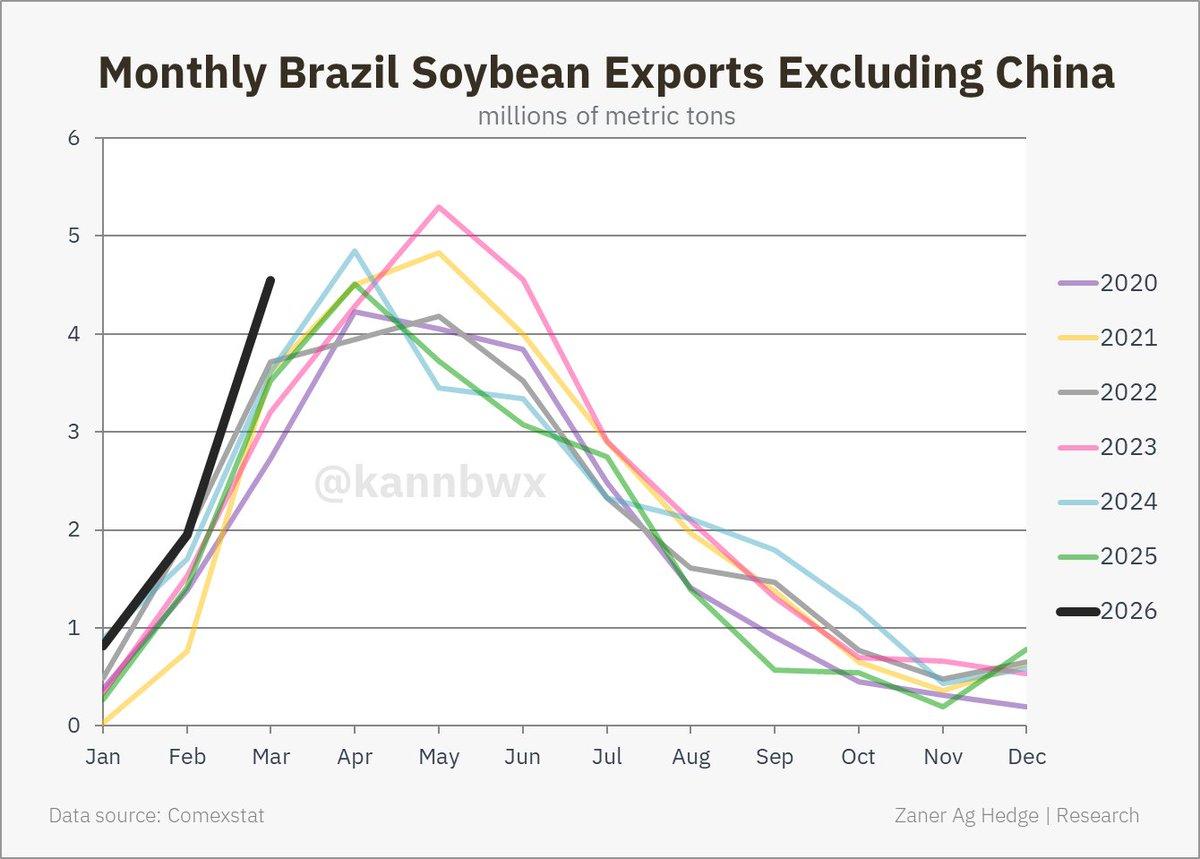 Brazil Soybean Exports Dip, China Share Hits 7‑year Low