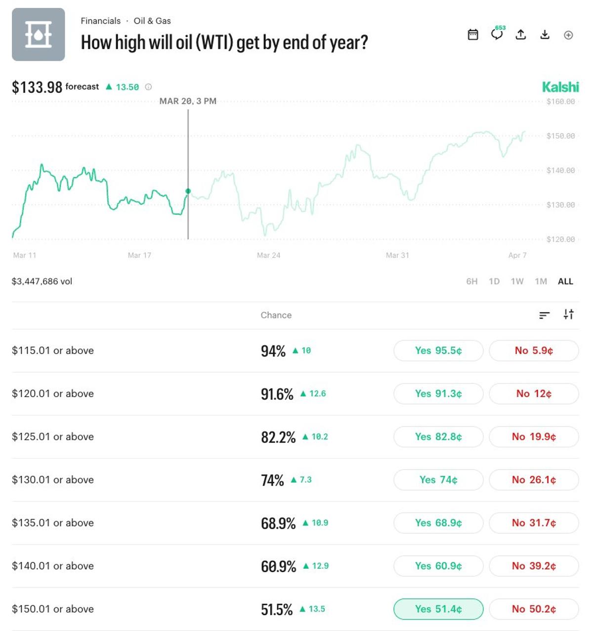 Prediction Markets See 75% Chance Oil >$130, Equities Possibly Mispriced
