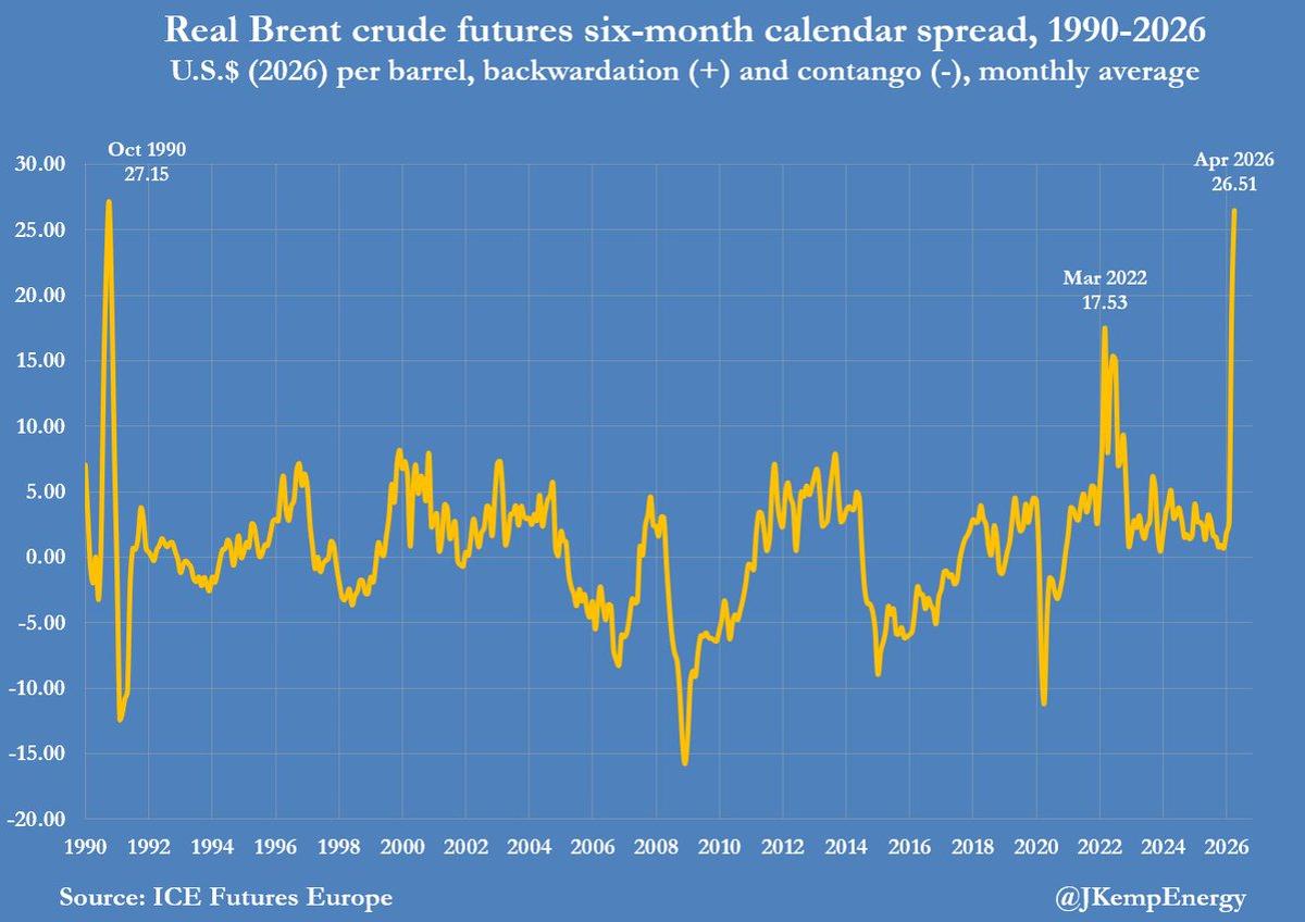 Brent Futures Hit Record Backwardation Amid US‑Iran Tensions