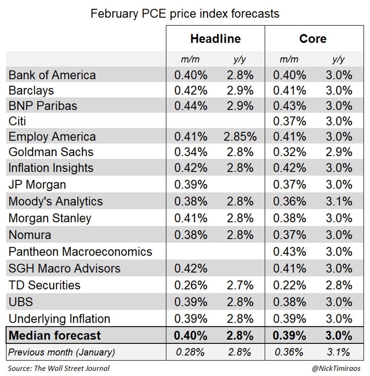 Core PCE Holds Steady at 3% Amid Iran Shock