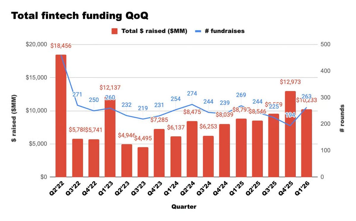 2026 Kicks Off with Bank‑Fintech Mergers and Massive IPO