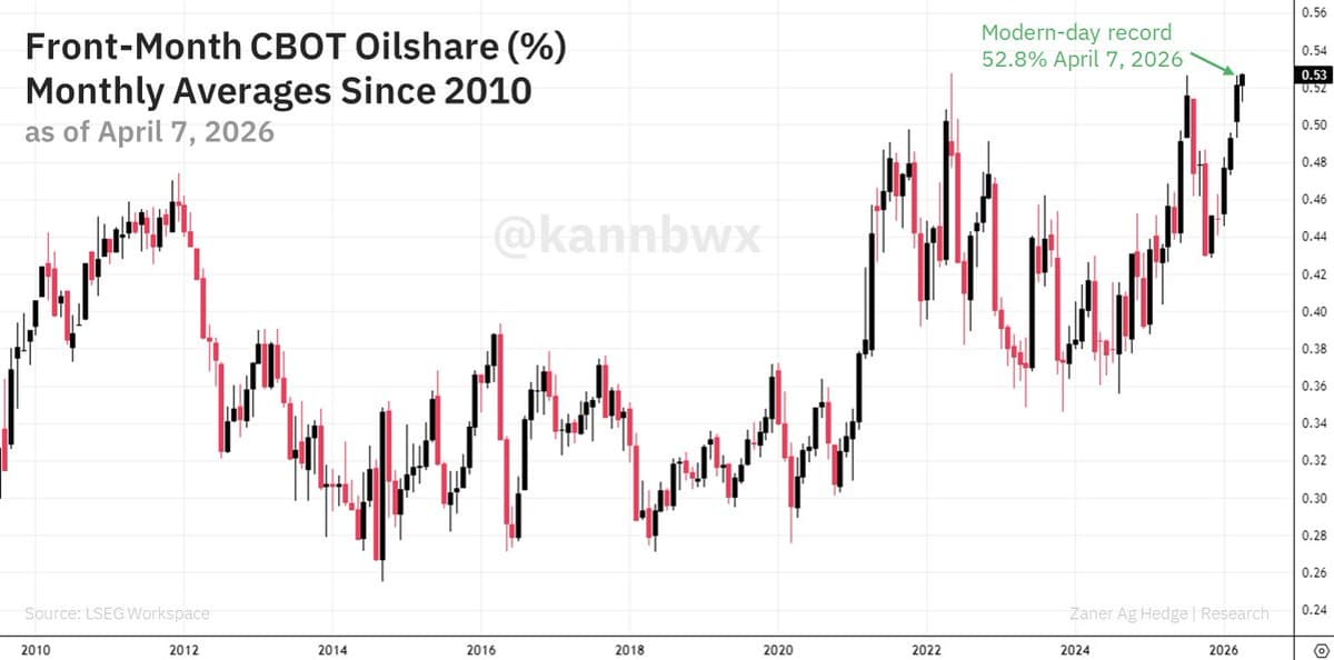 Soybean Complex Becomes Oil‑Driven as CBOT Oilshare Hits Record