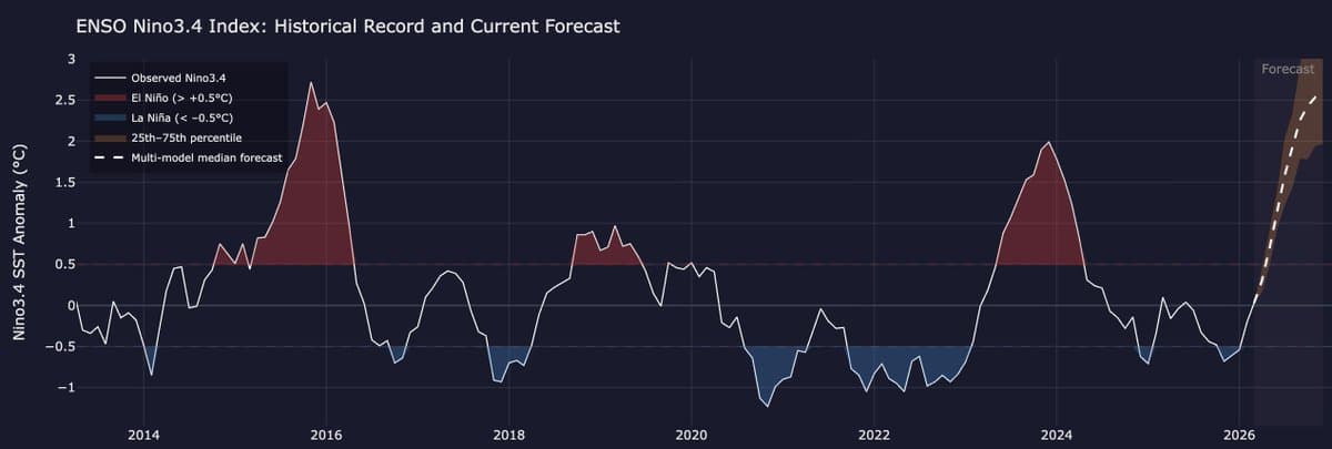 April Update Shows El Niño May Match 2015‑16 Strength