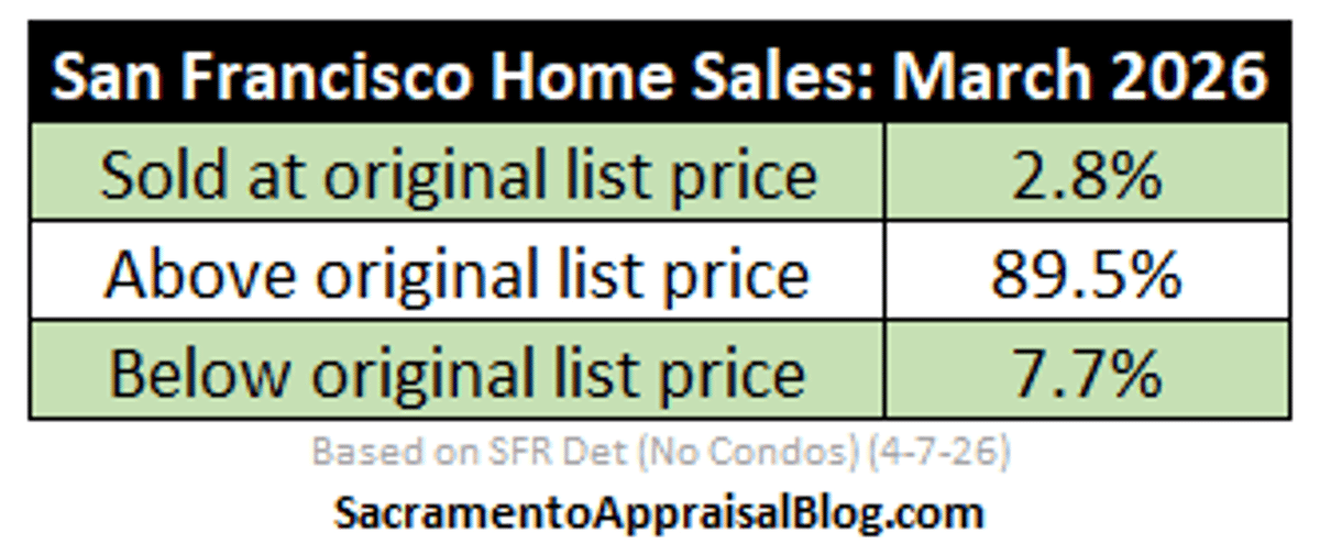 SF Detached Homes Selling 20% Above Asking Prices