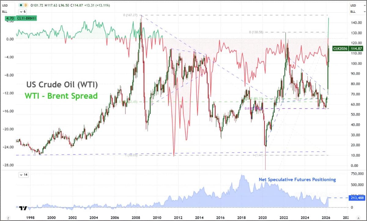 WTI‑Brent Spread Hits Near‑record $5.83, Volatility Spikes