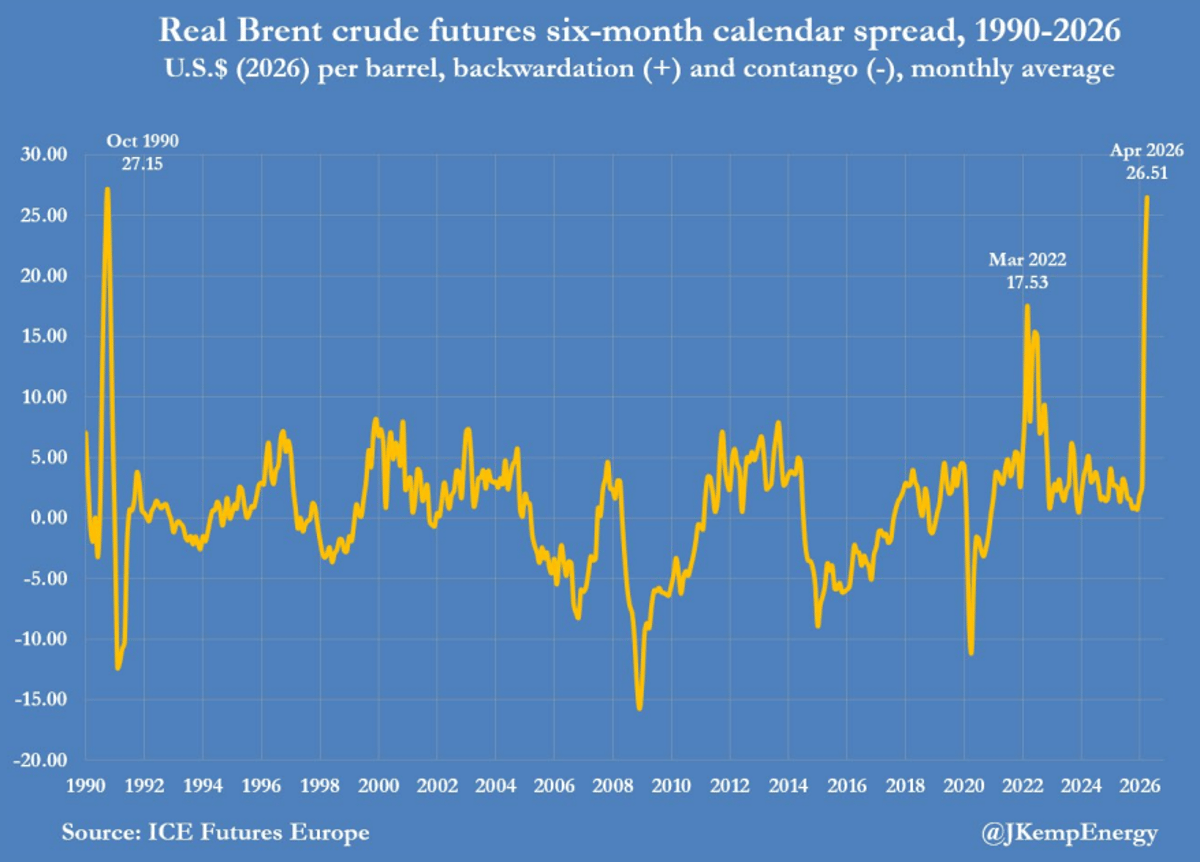 Inflation‑Adjusted Six‑Month Futures Spread Near Record