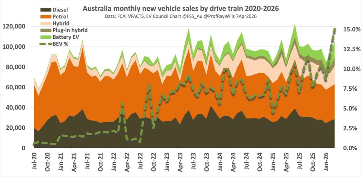 EVs, Renewables Boost Energy Security and Cut Oil Dependence