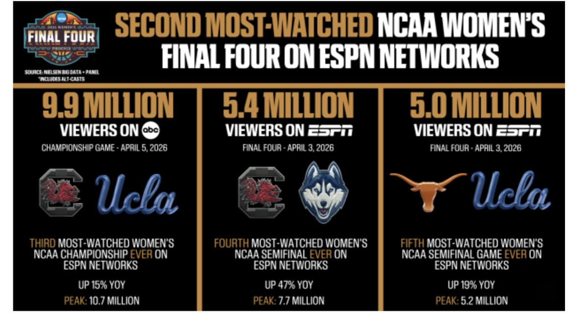 Women's Basketball Viewership Soars Past 9 Million