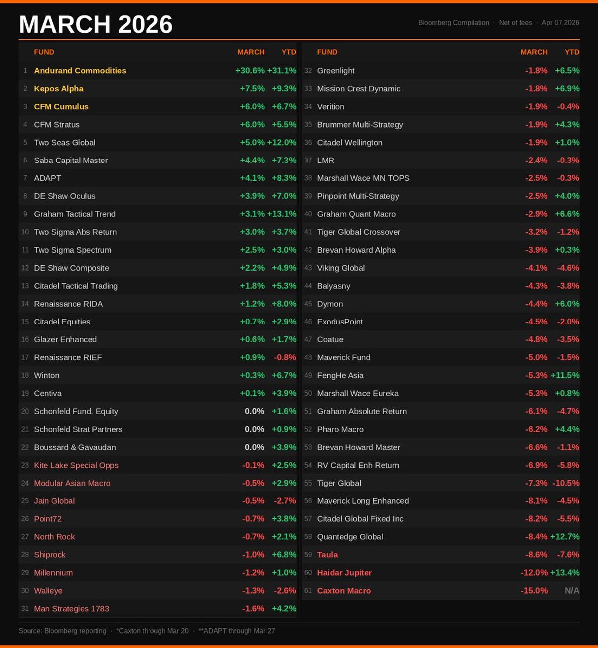 Macro Traders Face Biggest March Losses Amid War Hedge Squeeze