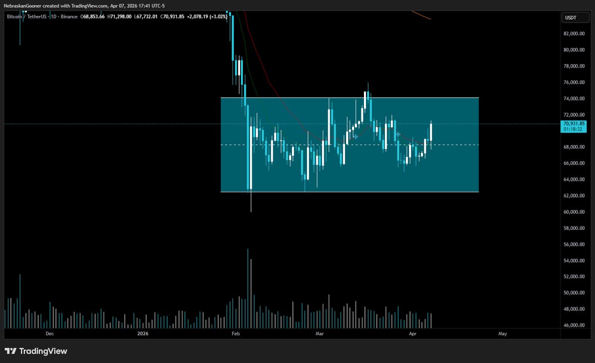 Bitcoin's Brief Pump Masks Broader Market Stagnation
