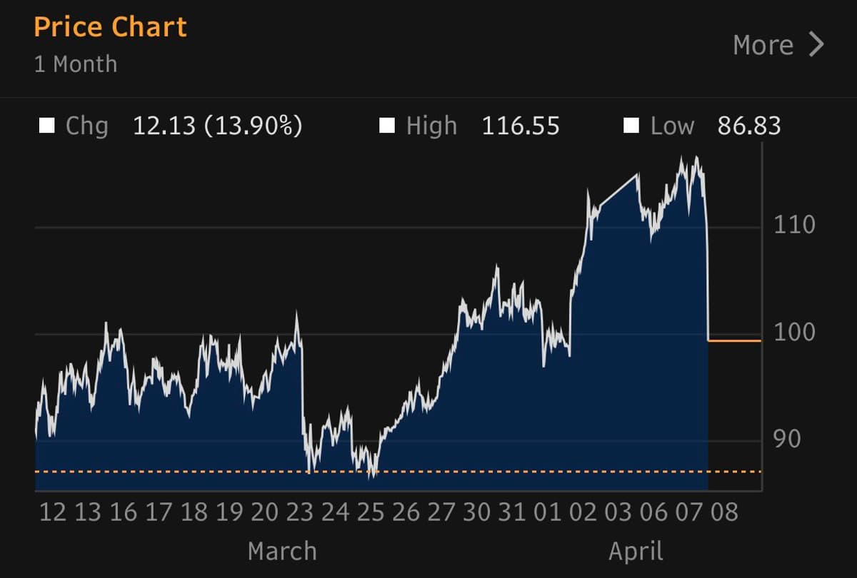 Oil Slumps 12% After Trump‑Iran Ceasefire Opens Hormuz