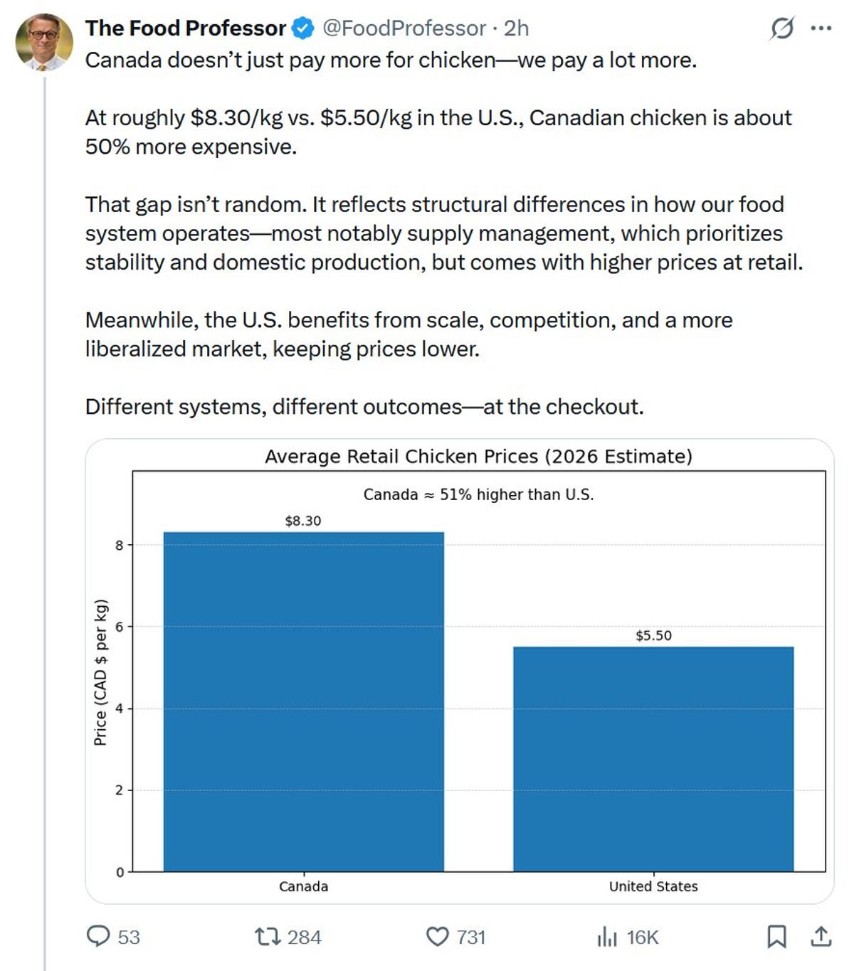 US Chicken Prices Outpace Canada, Now Converging Post‑pandemic