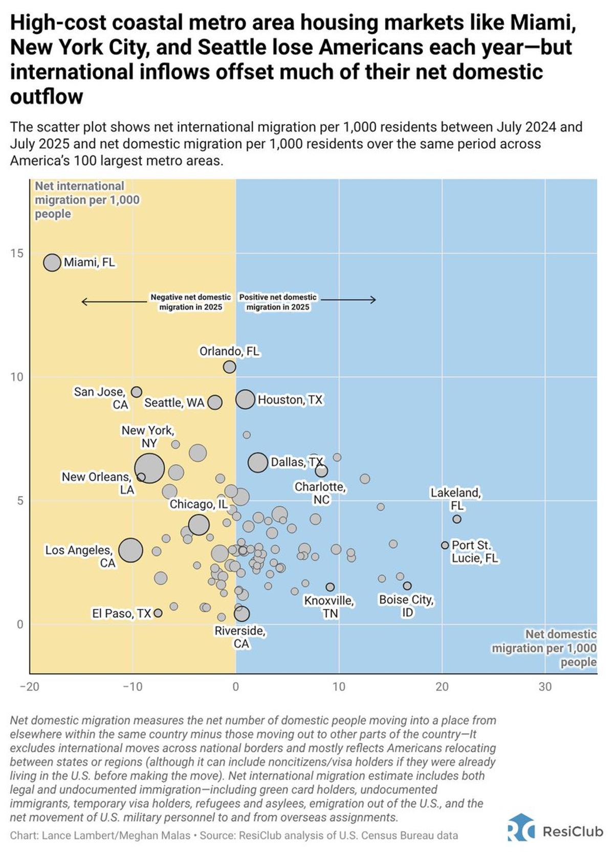 Coastal Housing Markets Shed Residents Annually, Absorbing Loss