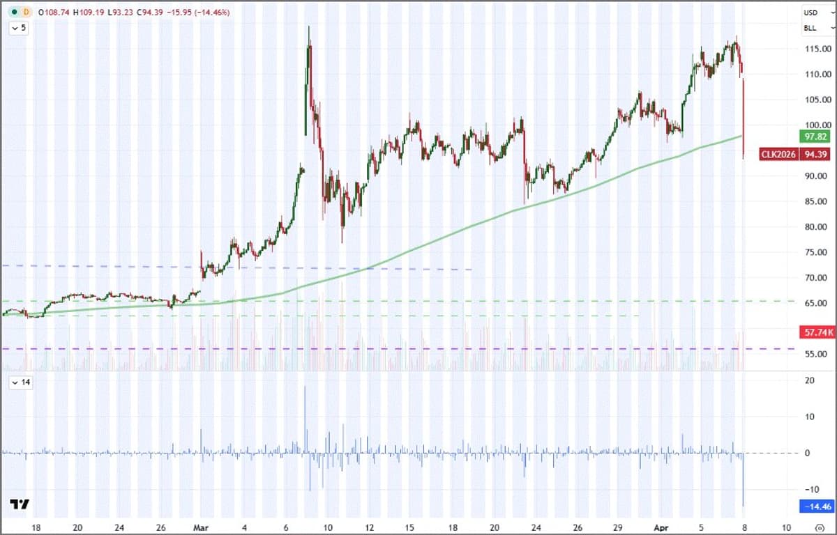 WTI Crude Plunges 15% in Two Hours, Unprecedented Move