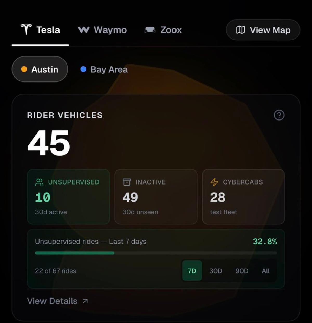 One-Third of Robotaxi Trips Run Unsupervised, Data Shows