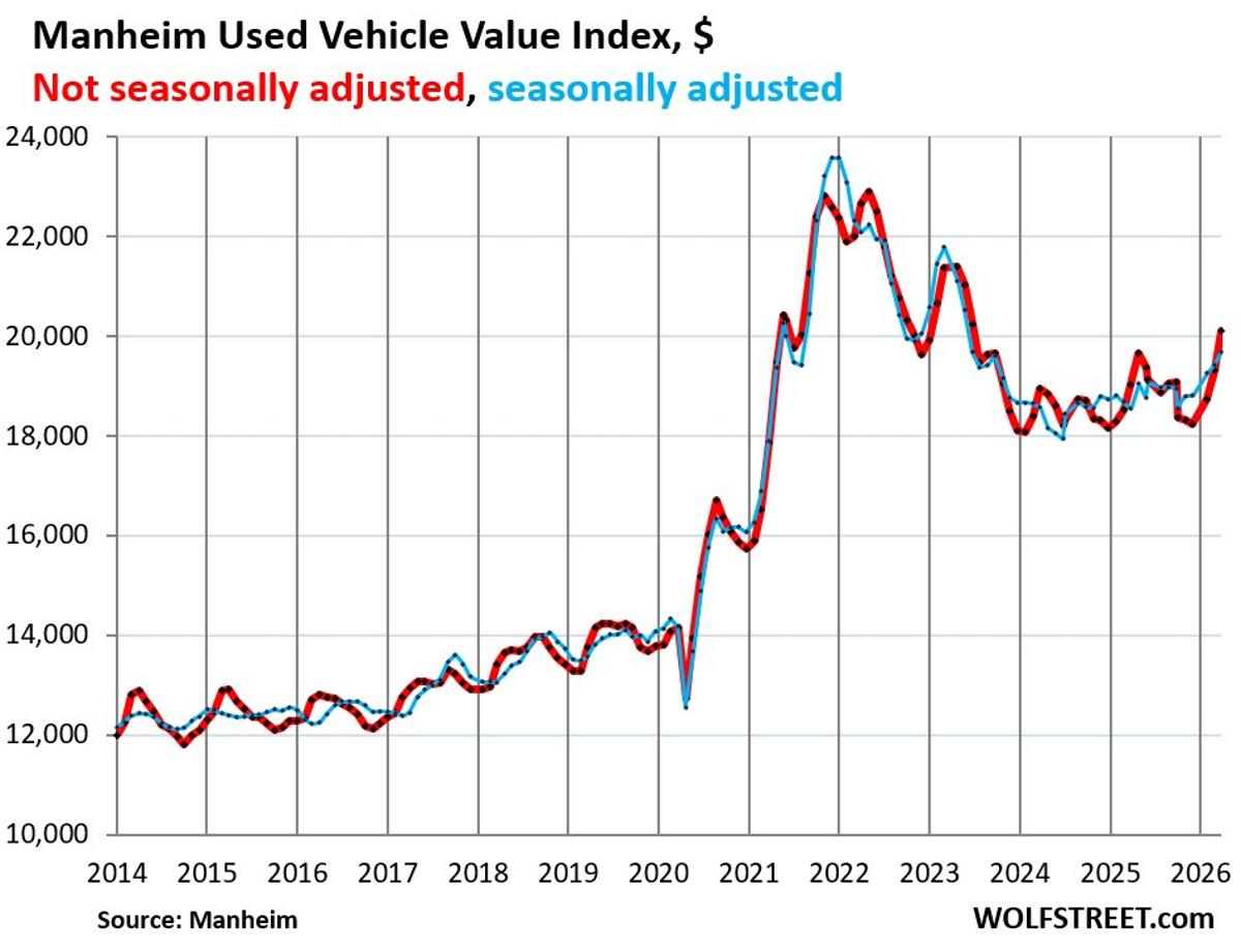 Used Car Prices Soar, Signaling New Inflation Pressures