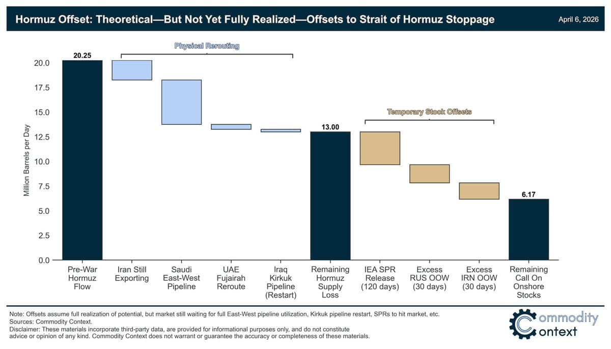 Hormuz Rerouting Offsets Shortfall, yet 13 MMbpd Remains