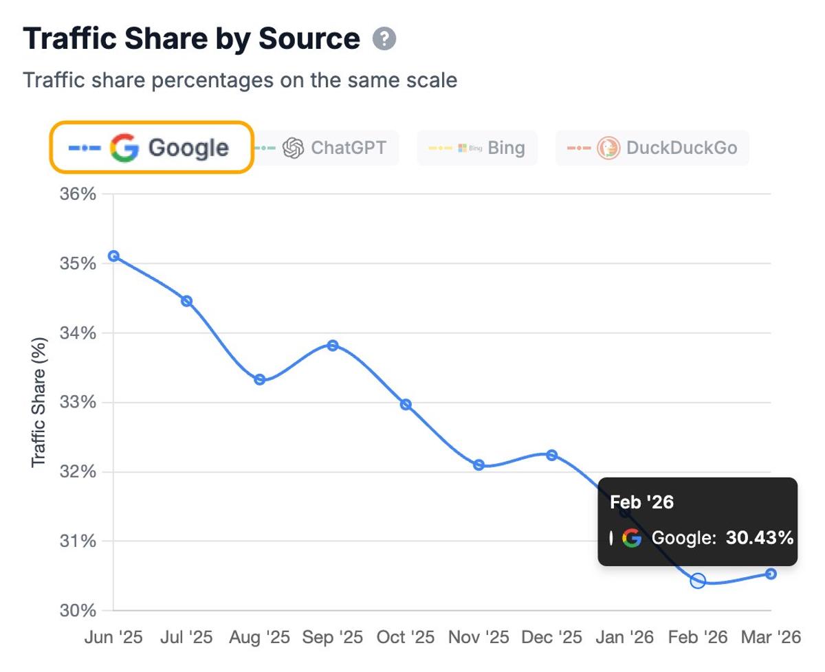 Google's Traffic Dip Fuels Surge in Paid Ads