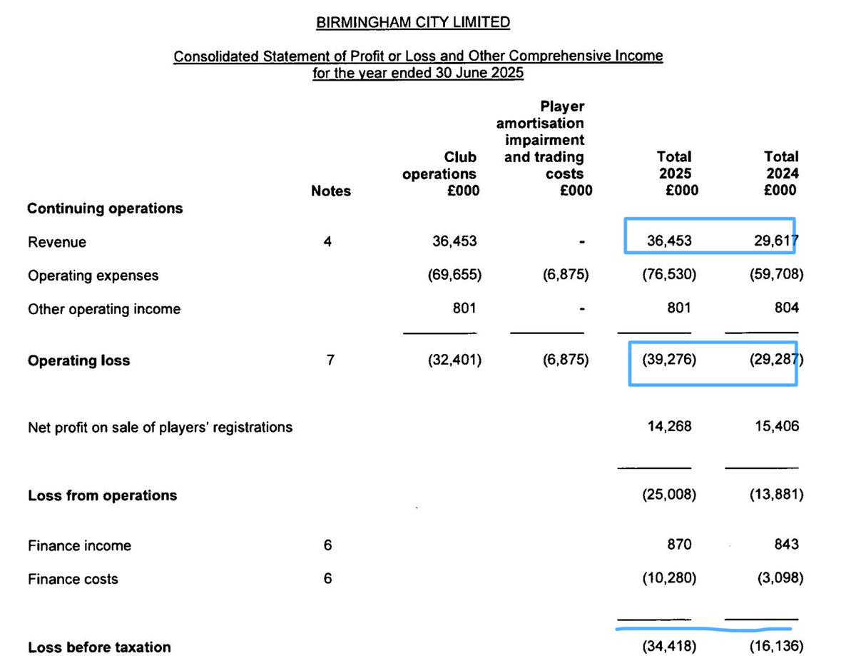Birmingham's Promotion Sparks Record Revenue but Unsustainable Losses