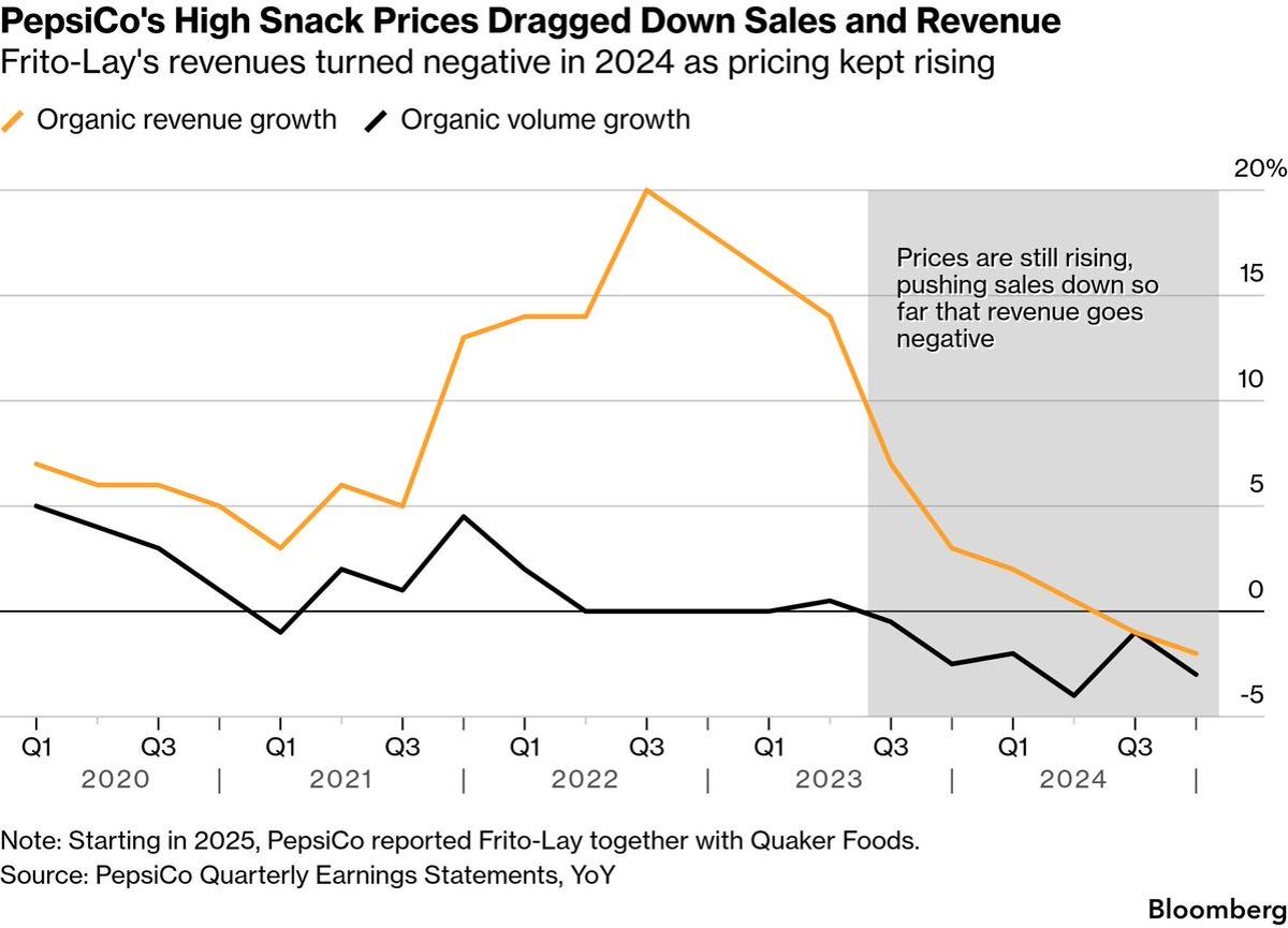 Higher Prices Slash Doritos Sales Despite Intense Flavor
