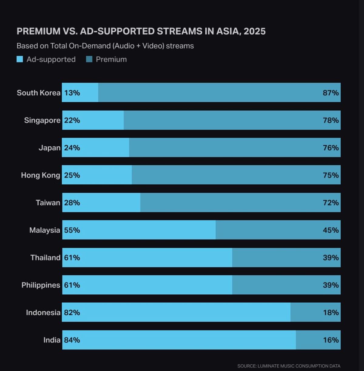 India Becomes World's #2 Music Streaming Market