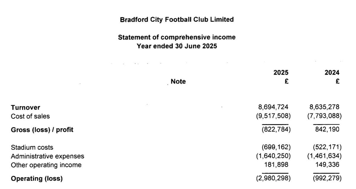 Bradford City’s £9m Owner Funding Masks Rising Losses