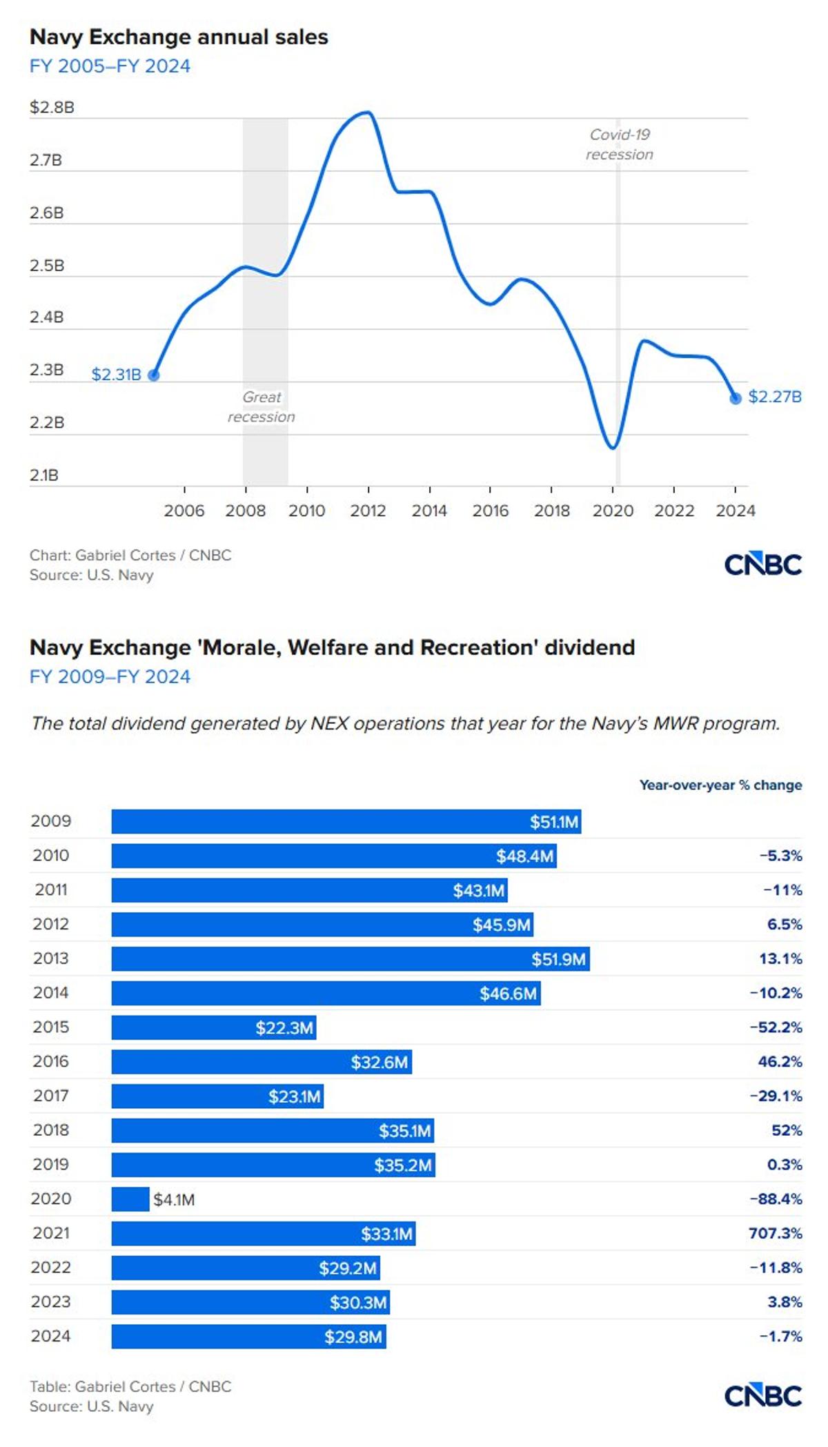 Navy Exchanges Lose to Walmart, Target, Amazon Despite Tax‑free Perks