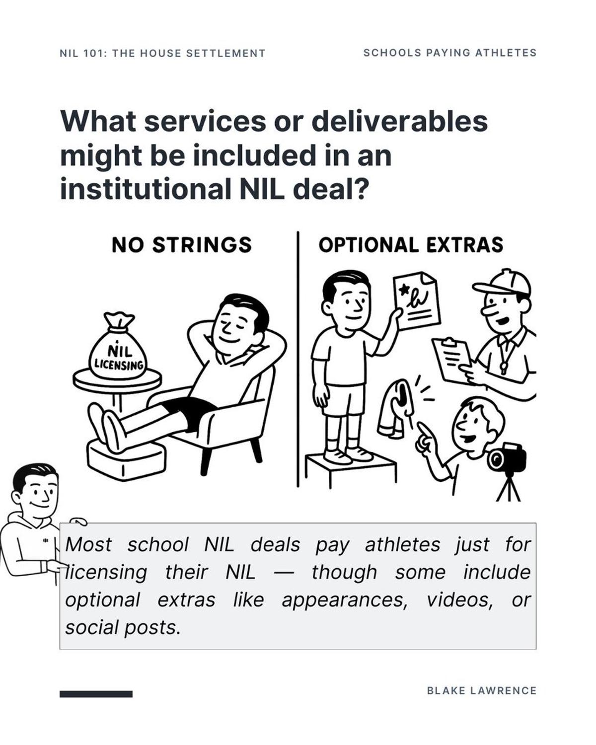Schools Tie NIL Payments to Athlete Service Requirements