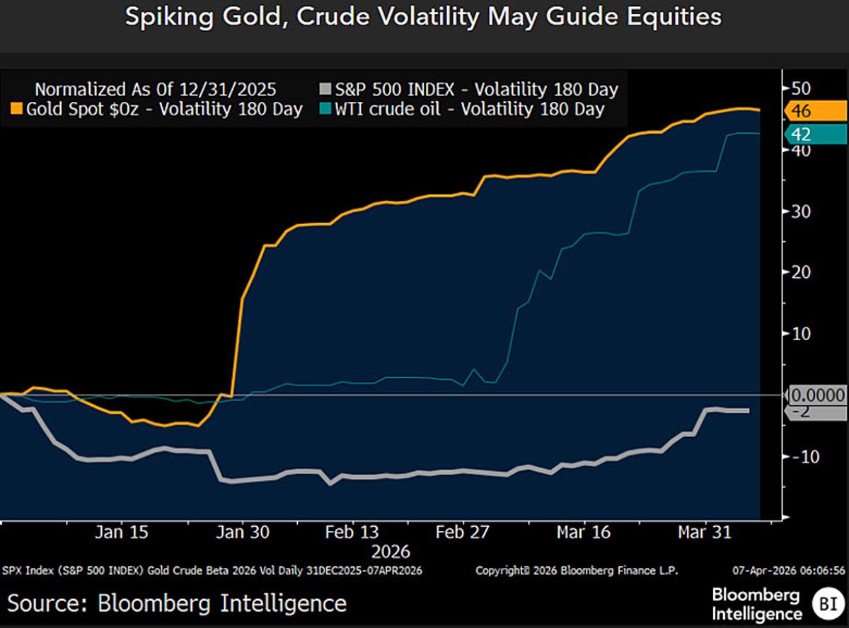 Gold and Oil Volatility Set to Lift Stock Market Volatility