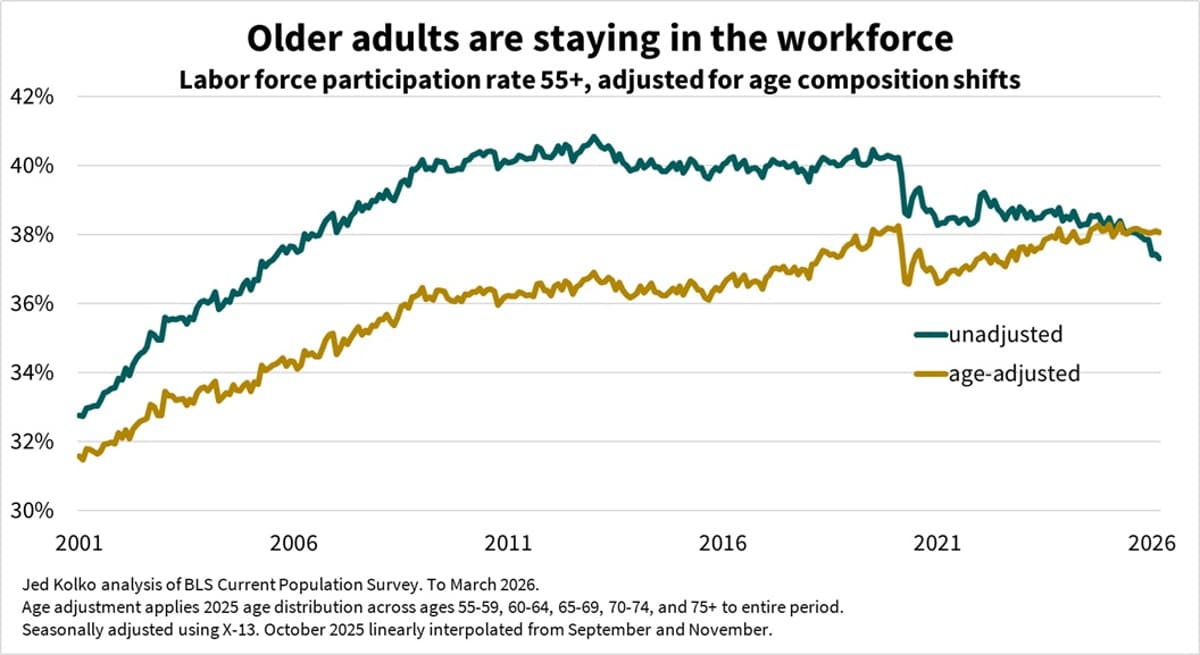 AI Isn’t Causing 55+ Labor Force Decline, Aging Is