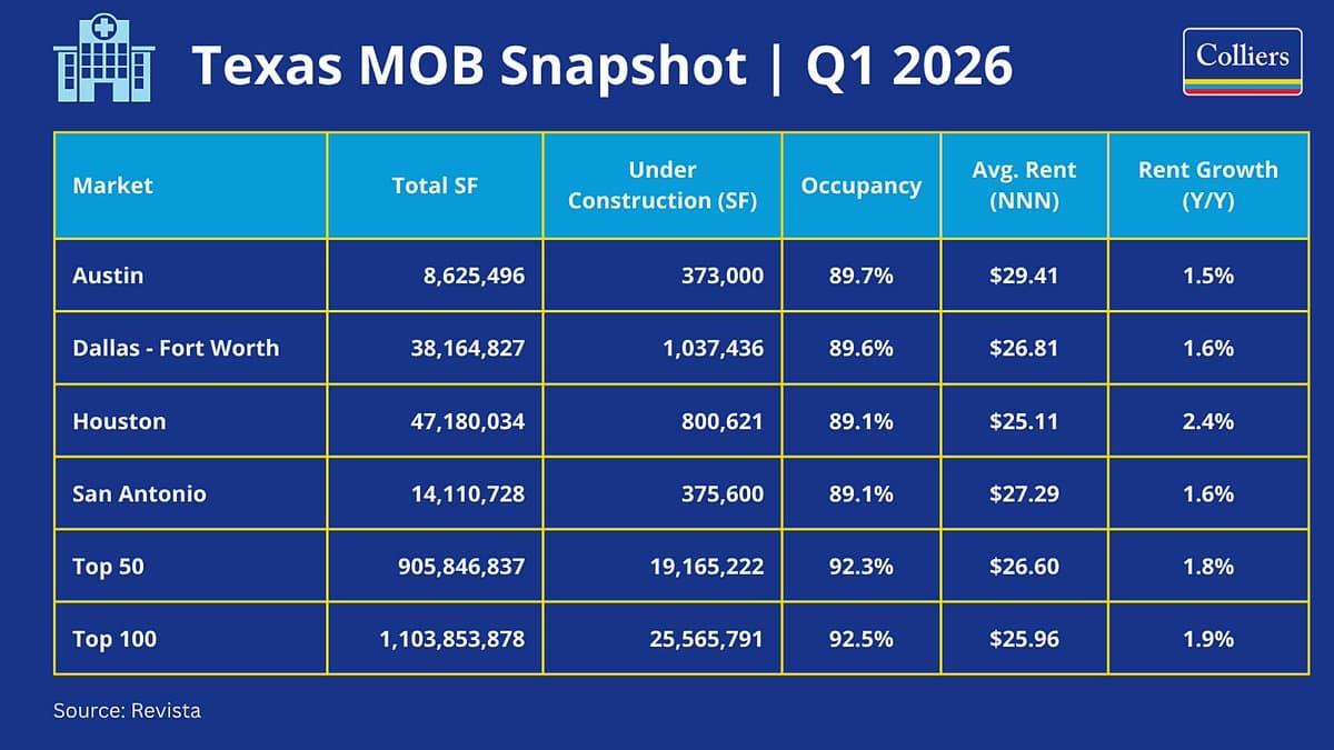 Medical Outpatient Property Fundamentals Reach All‑Time High