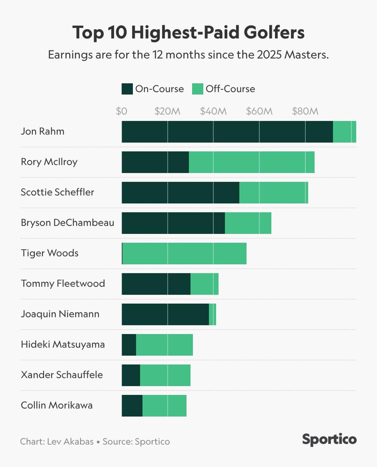 Jon Rahm Tops Earnings, $102M Driven by LIV