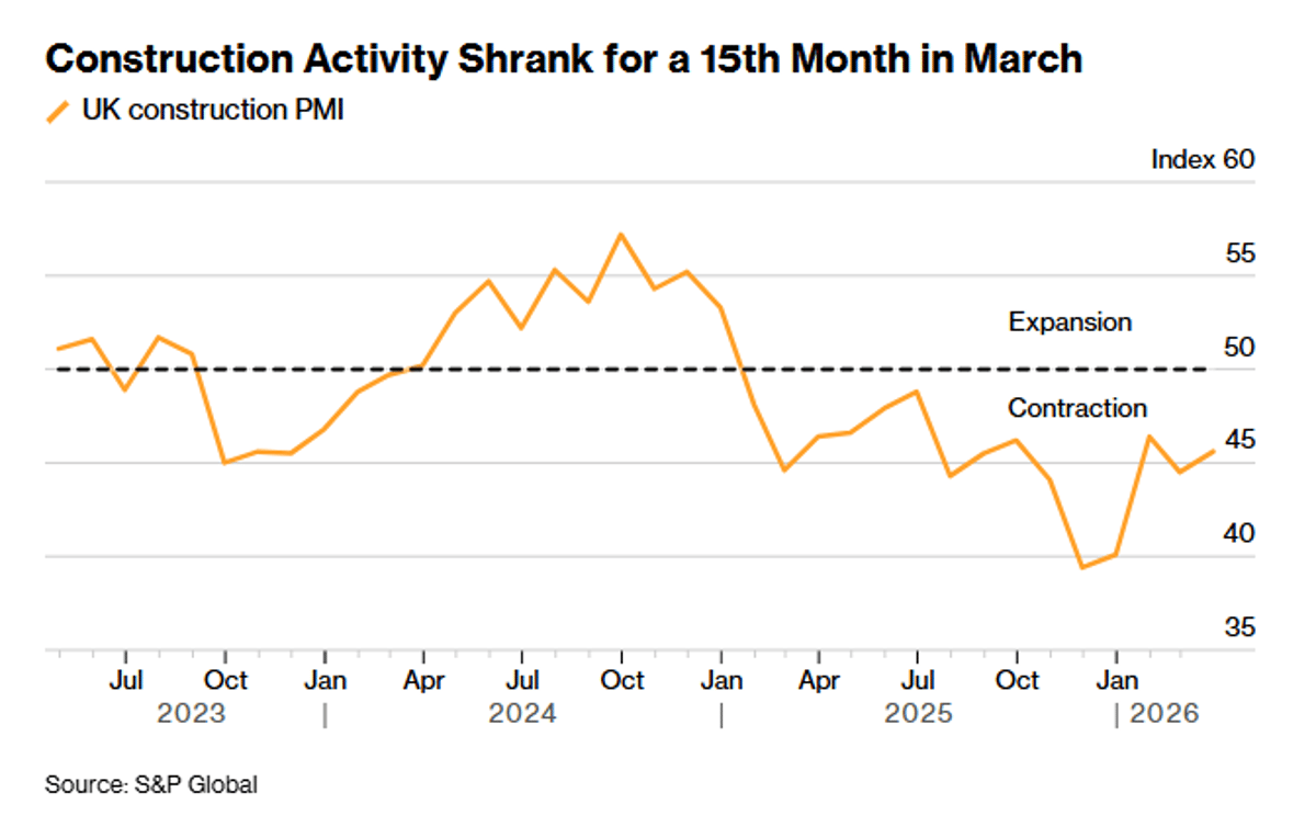 UK Builders Face Record Cost Inflation Surge, PMI Reveals