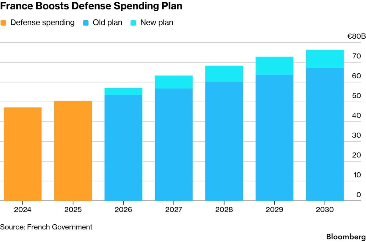 France Boosts Defense with €36 Billion Munitions Expansion