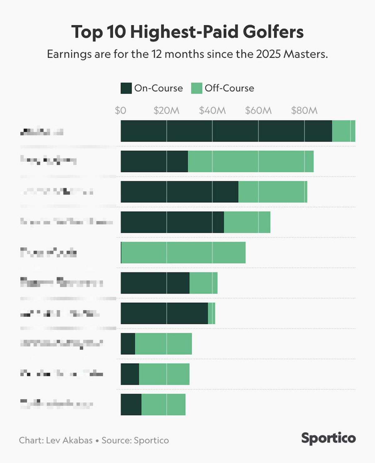 Top 10 Highest-Paid Golfers Revealed