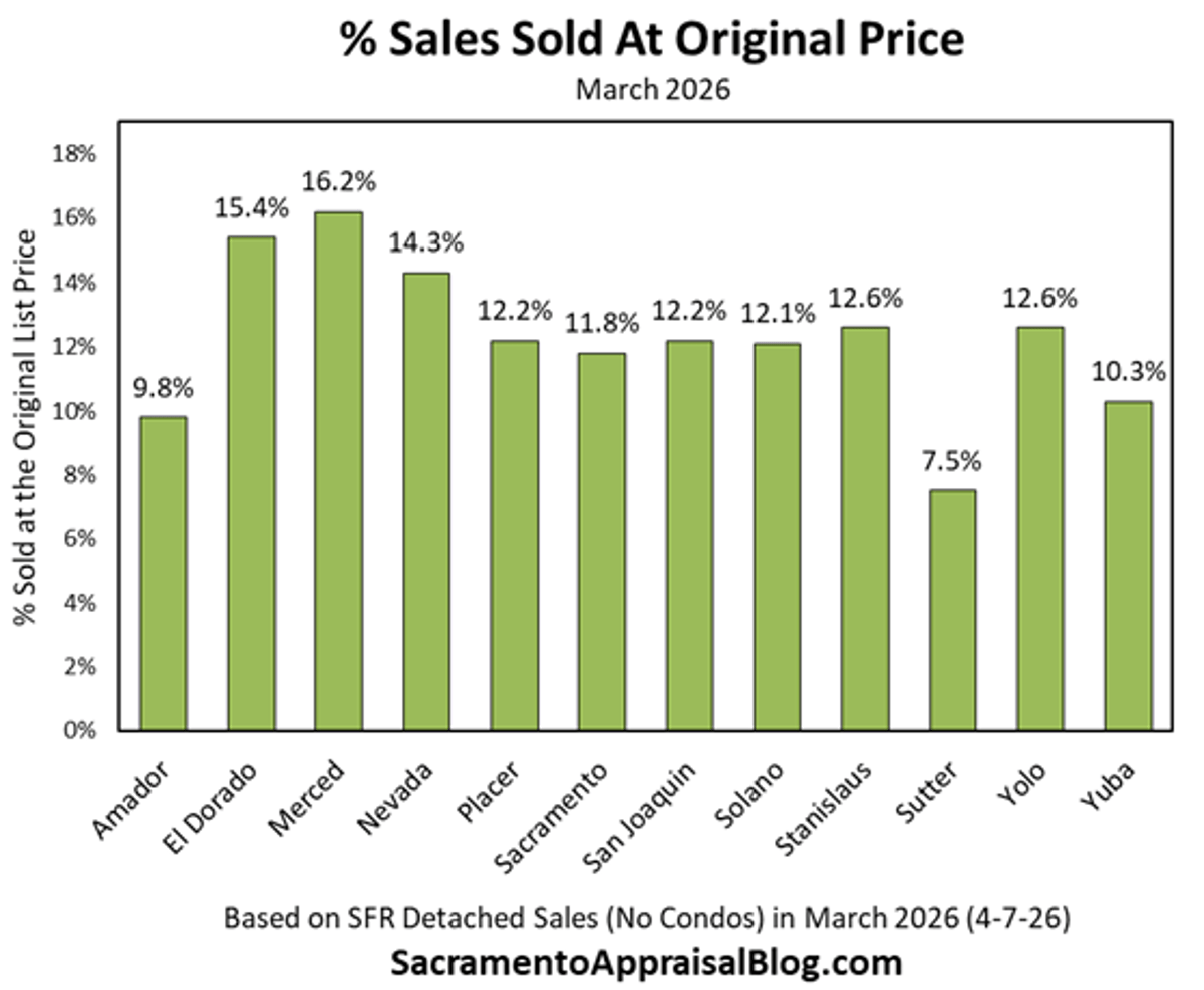 Most Homes Sell Off the List Price, Often Lower