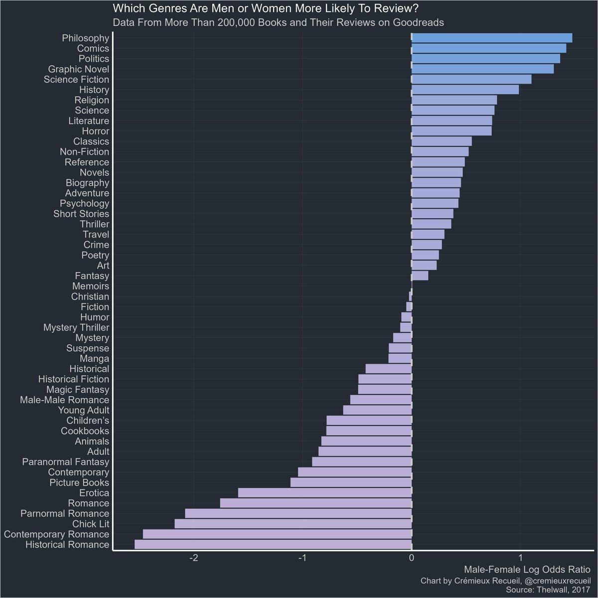 Men Favor Non‑romance Genres; Women Dominate Romance Reviews