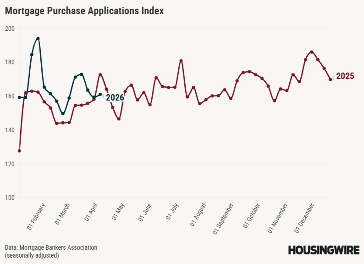 Purchase Applications Up 1% Weekly, Down 7% YoY
