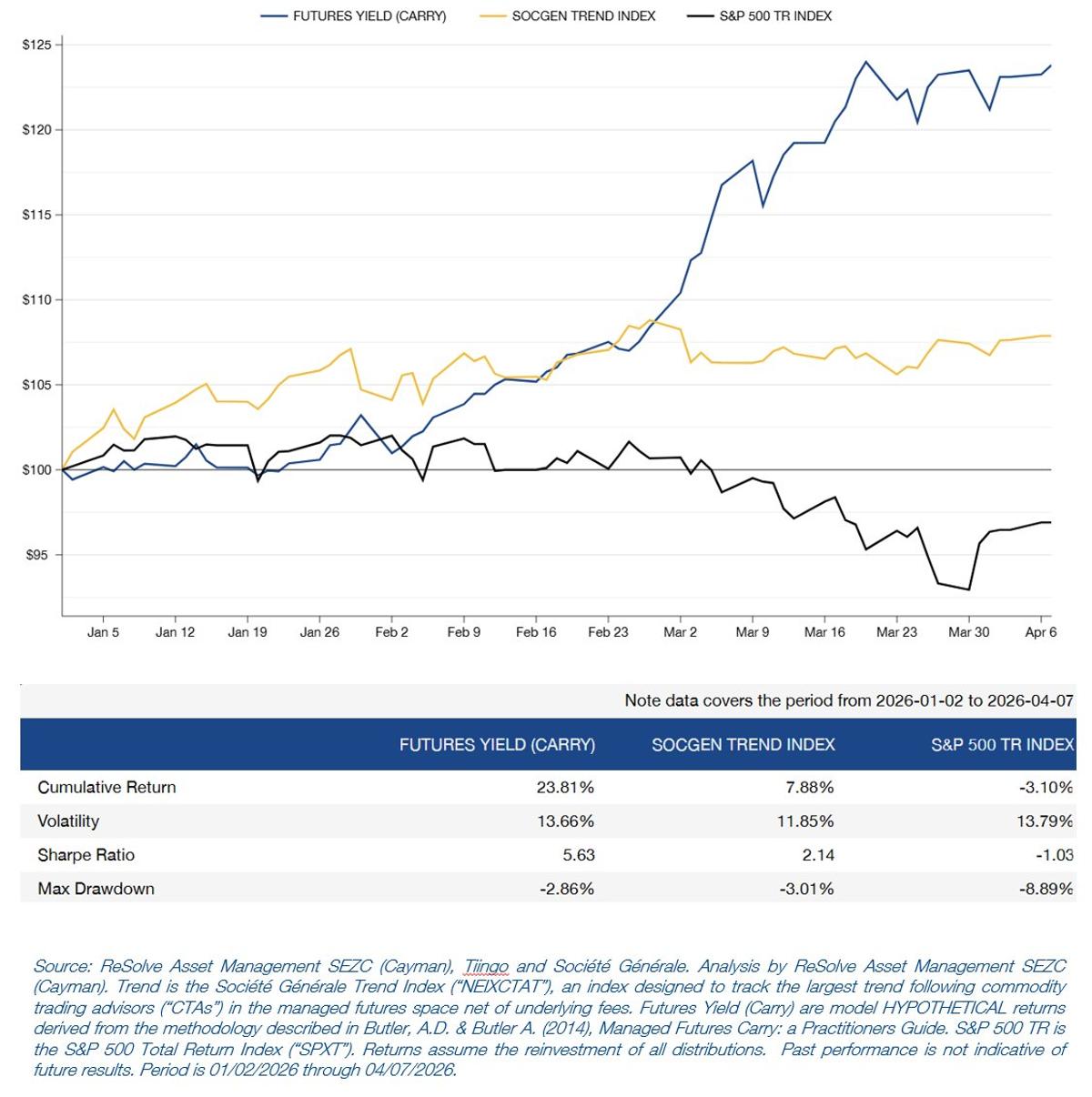 Managed Futures Diversify Amid YTD Market Chaos