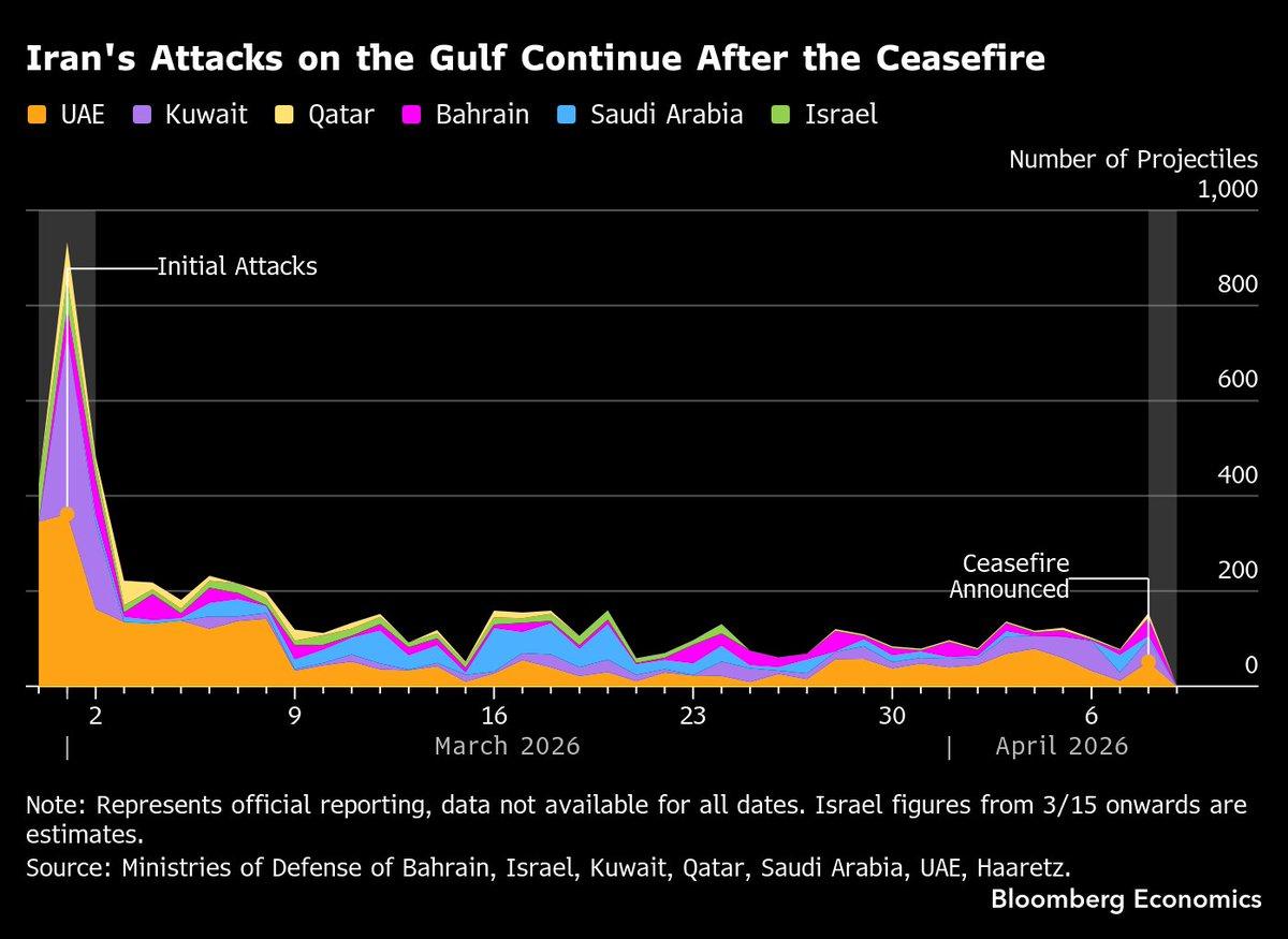Iran's Barrage Tests Fragile Ceasefire; US Remains Sole Adherent