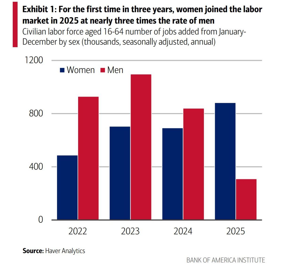 Women Joined Labor Force Triple Men’s Rate Last Year