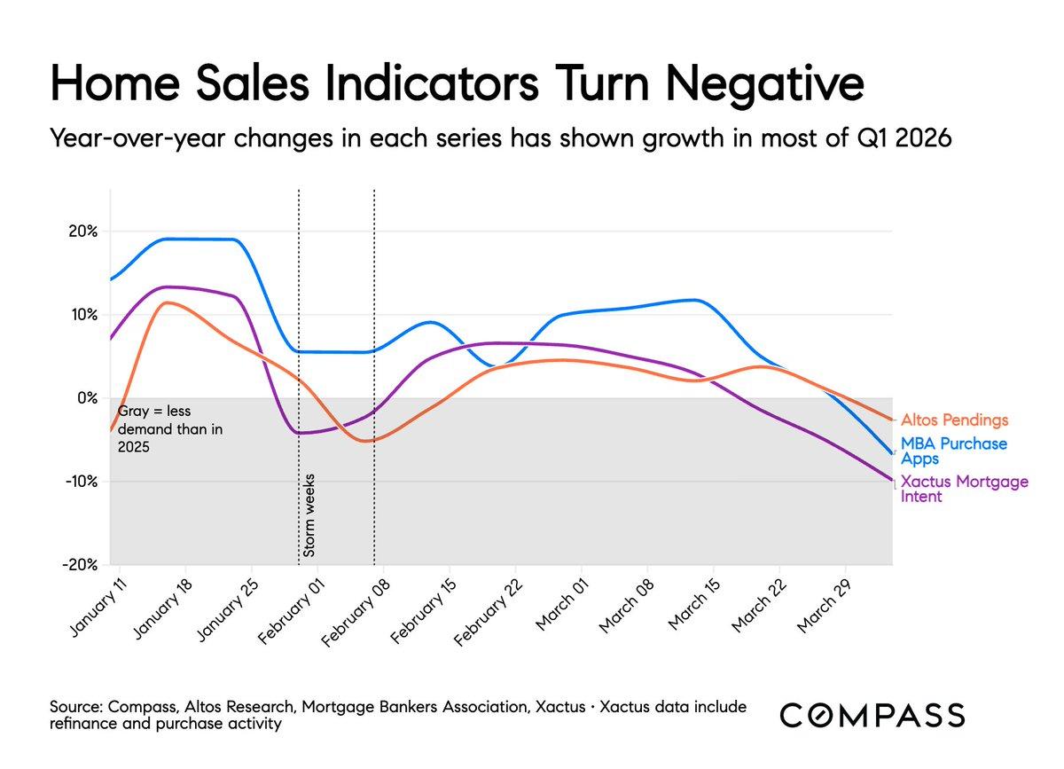 War's Impact Cripples Housing Market, April Outlook Uncertain