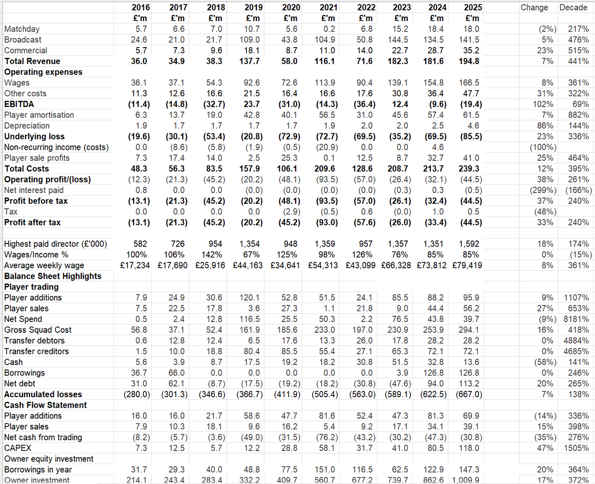 Fulham's Revenue Rises, but Losses Surge to £85 Million