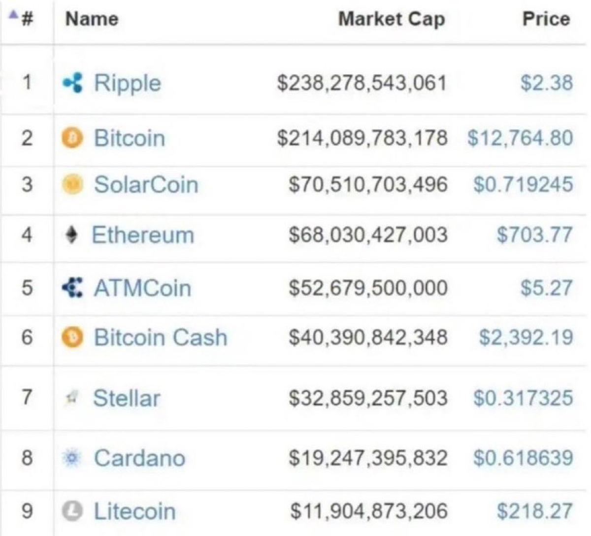 2018: XRP’s Market Cap Briefly Eclipsed Bitcoin