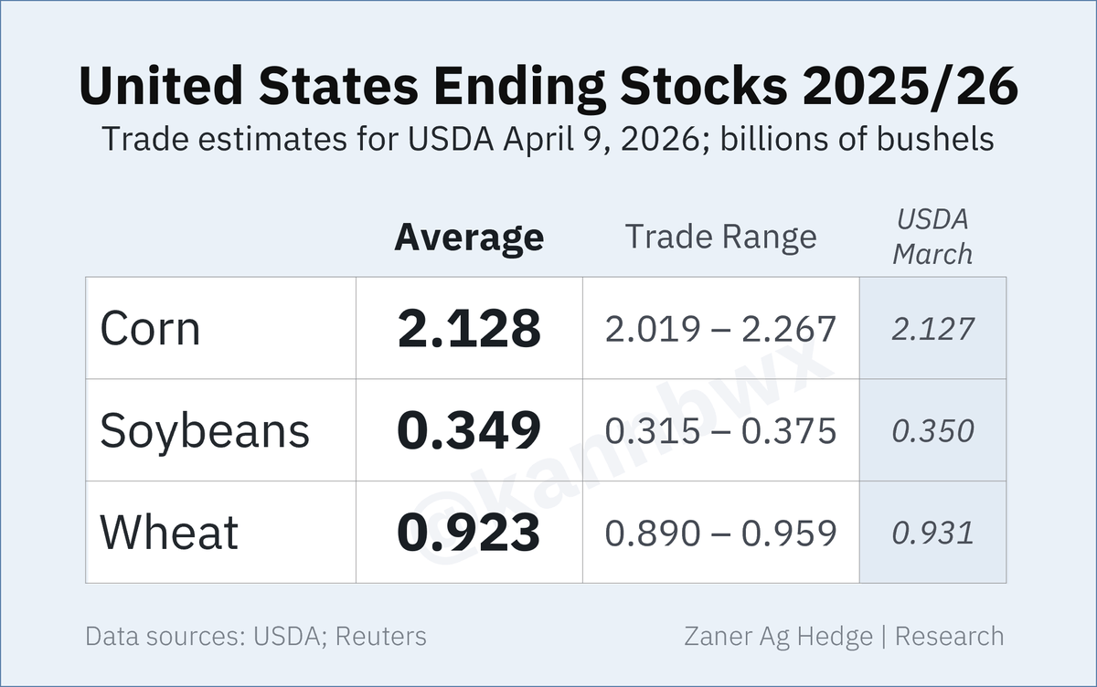 USDA Trade Estimates Stable; Watch South American and U.S. Corn/Soy
