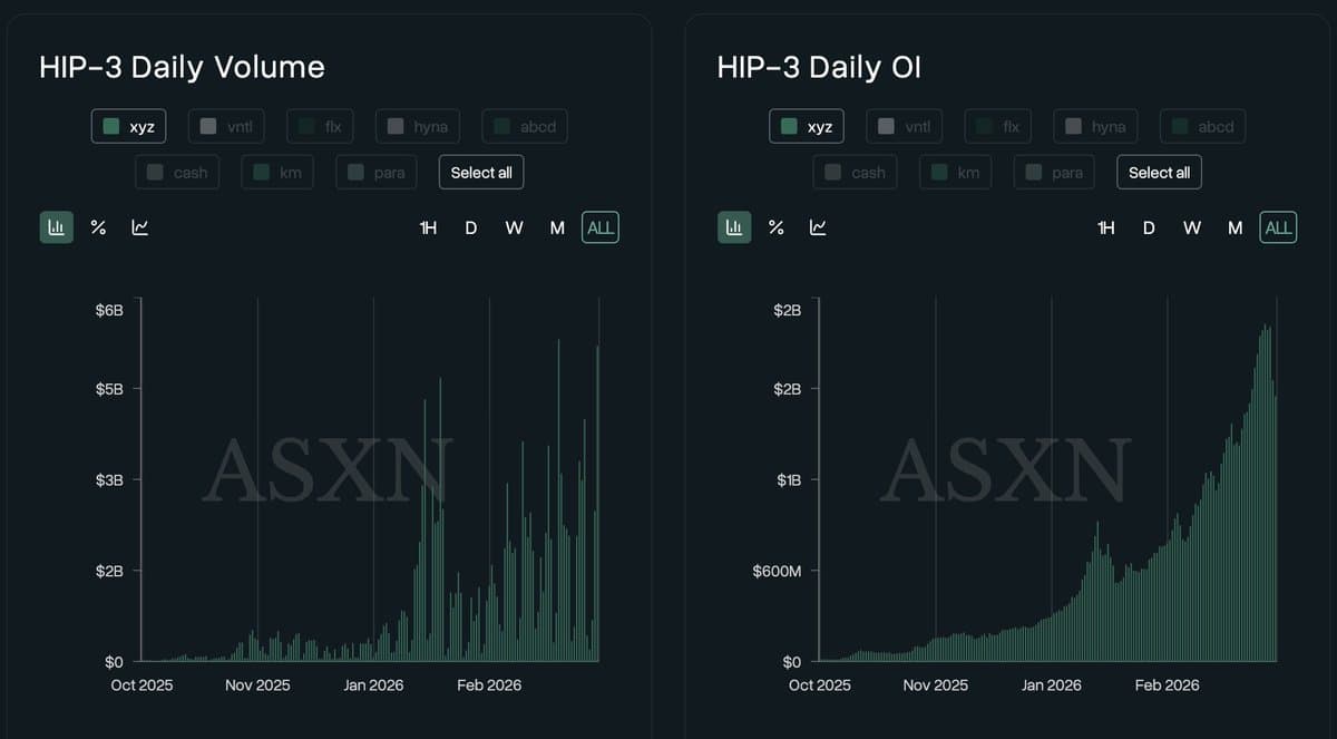 Tradexyz on Hyperliquid Gains Mainstream Momentum