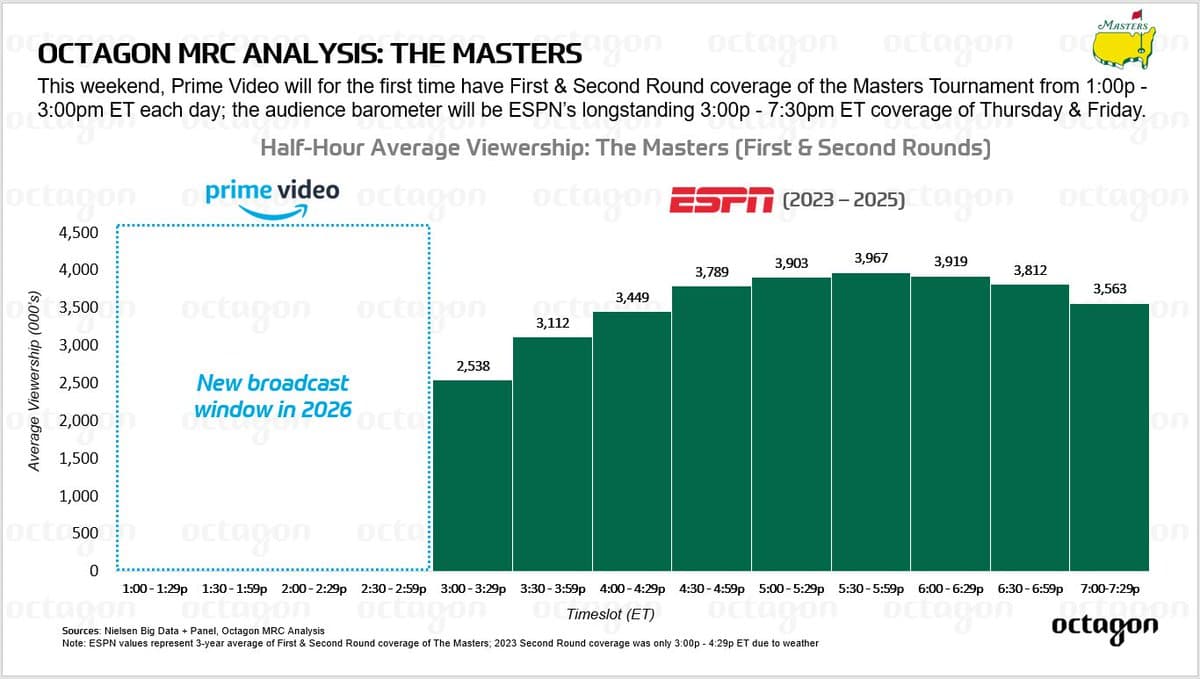 Prime Video's Early Masters Viewership Faces 3.5M Benchmark