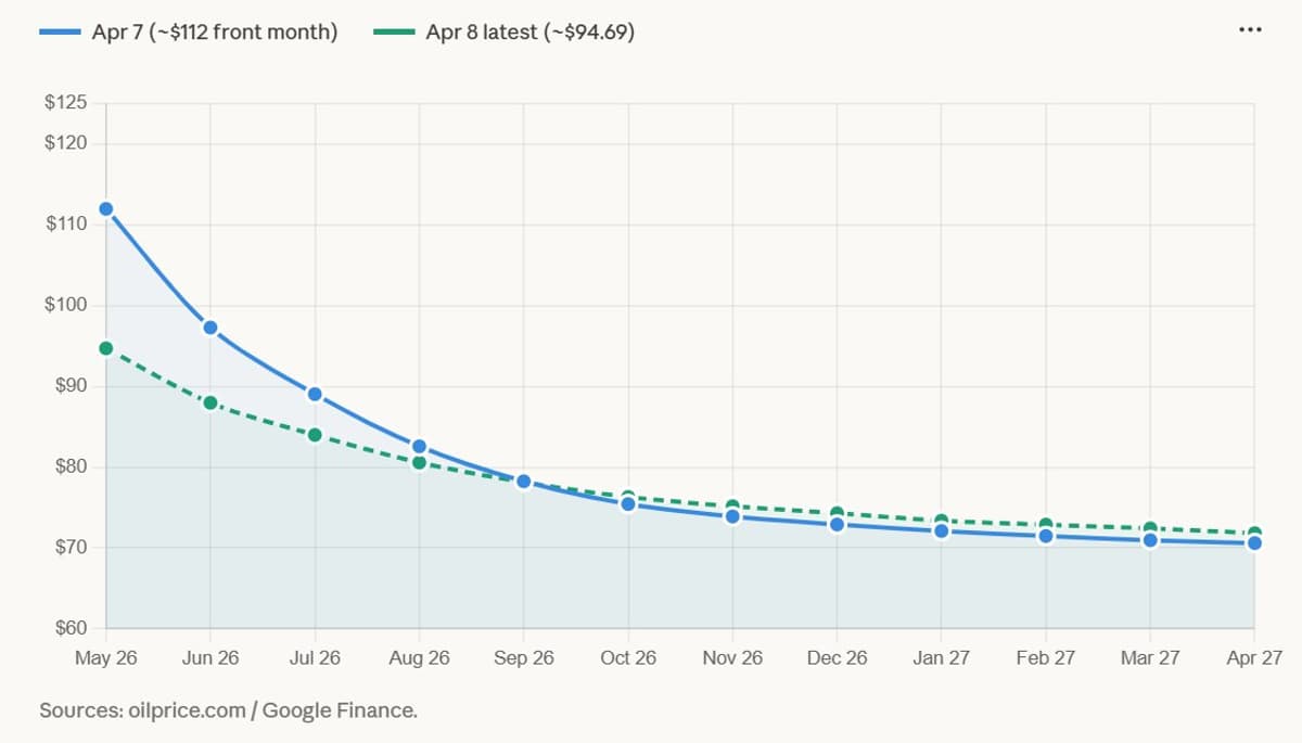 Ceasefire Doesn't Lower Hormuz Disruption Risk After August