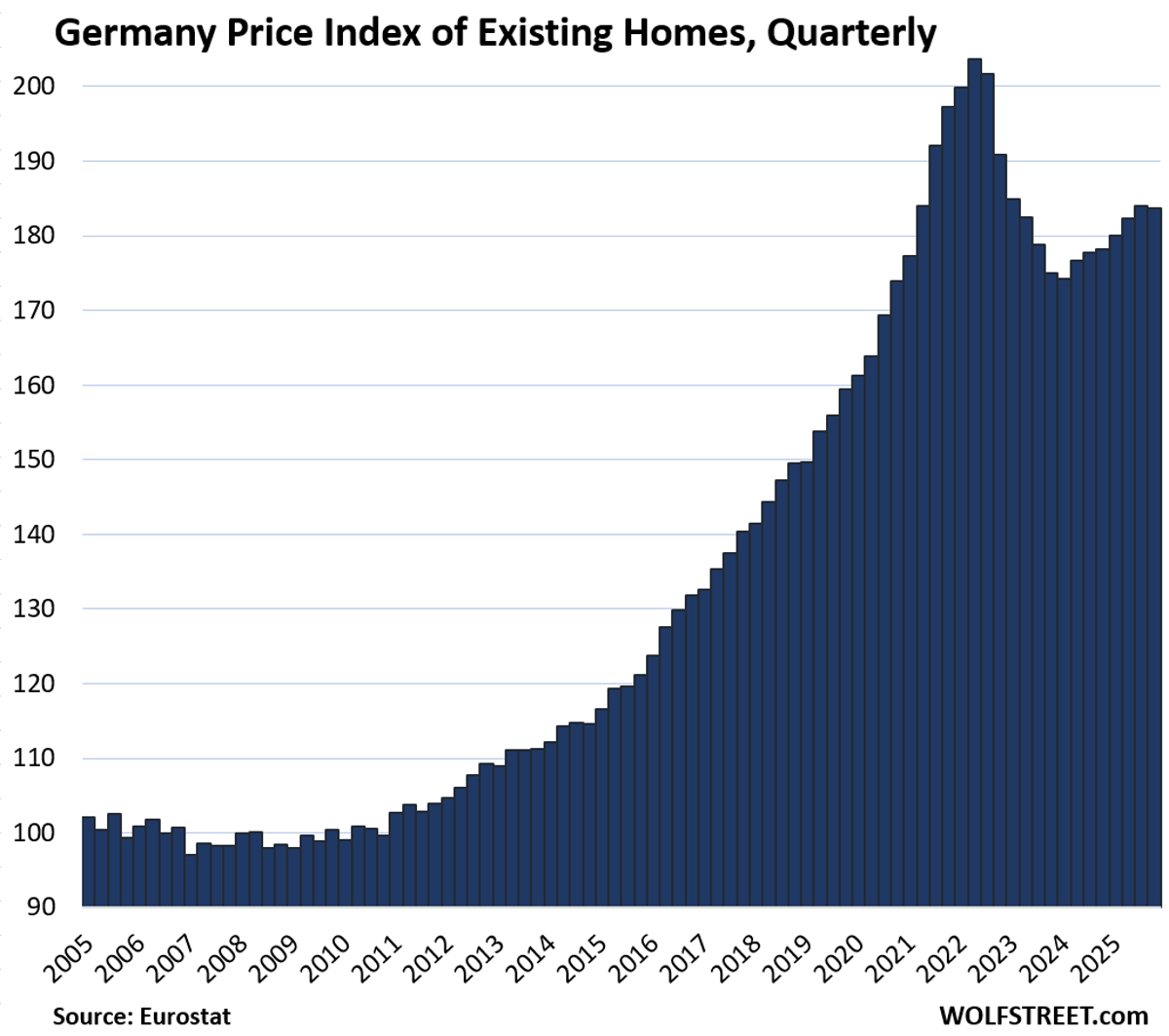 European Home Prices Span Bubbles to 2010 Lows